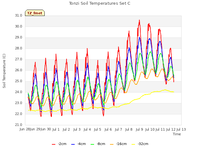 plot of Tonzi Soil Temperatures Set C
