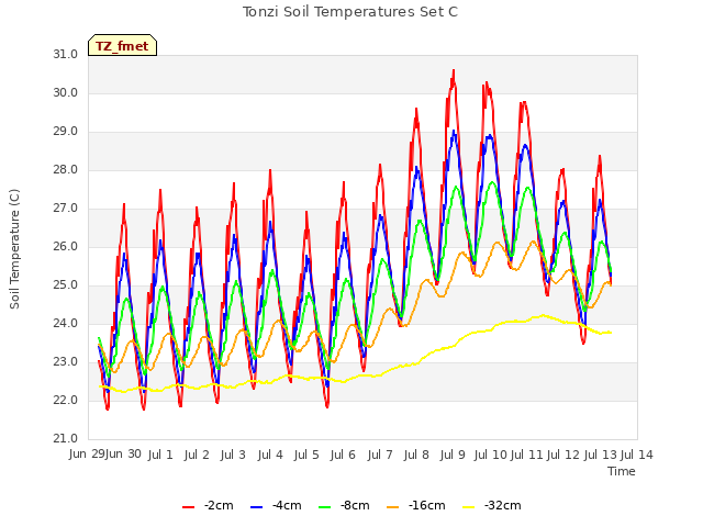 plot of Tonzi Soil Temperatures Set C