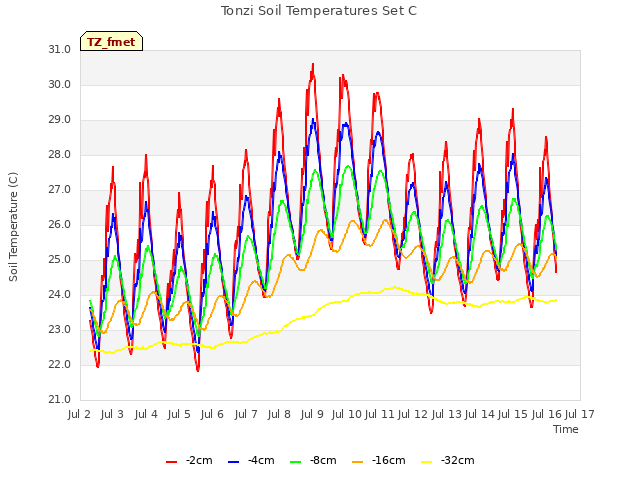 plot of Tonzi Soil Temperatures Set C