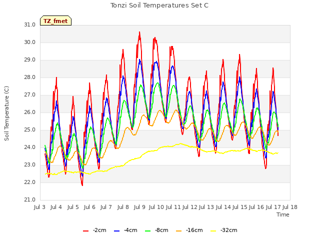 plot of Tonzi Soil Temperatures Set C