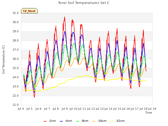 plot of Tonzi Soil Temperatures Set C