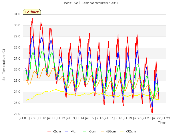 plot of Tonzi Soil Temperatures Set C