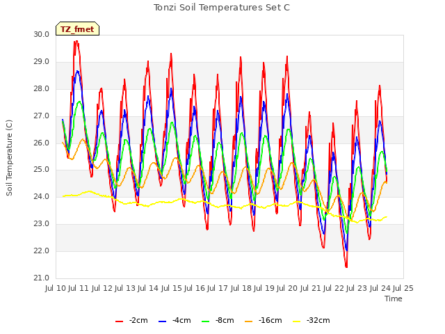 plot of Tonzi Soil Temperatures Set C