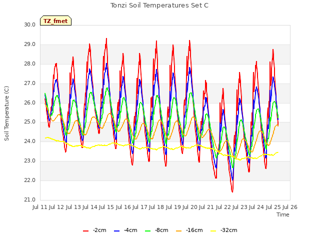 plot of Tonzi Soil Temperatures Set C