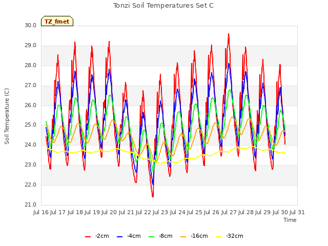 plot of Tonzi Soil Temperatures Set C