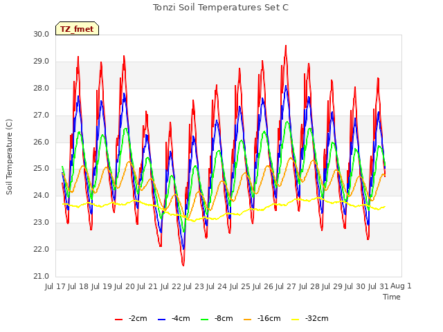 plot of Tonzi Soil Temperatures Set C