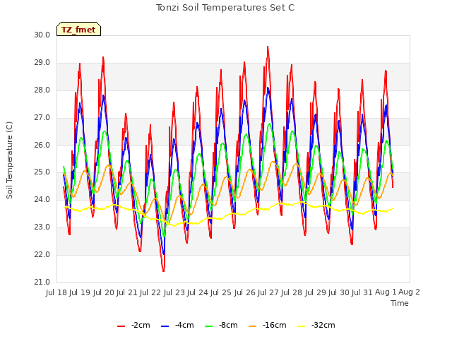 plot of Tonzi Soil Temperatures Set C