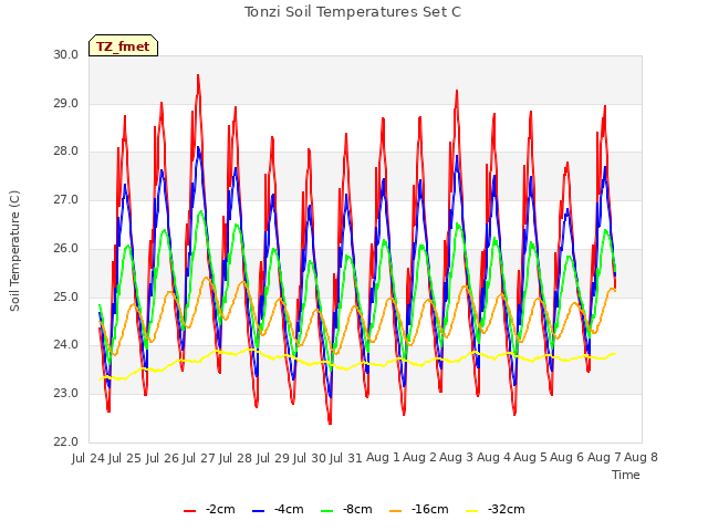 plot of Tonzi Soil Temperatures Set C