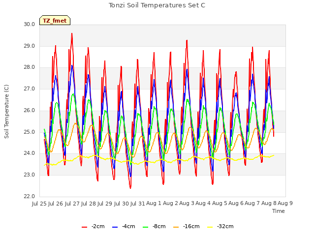 plot of Tonzi Soil Temperatures Set C