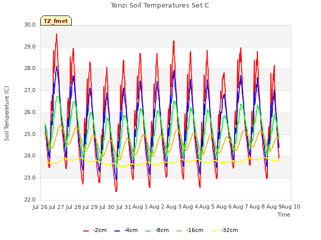 plot of Tonzi Soil Temperatures Set C