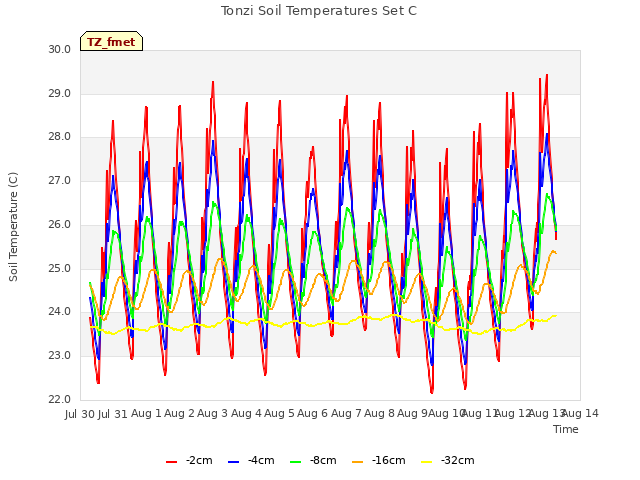 plot of Tonzi Soil Temperatures Set C