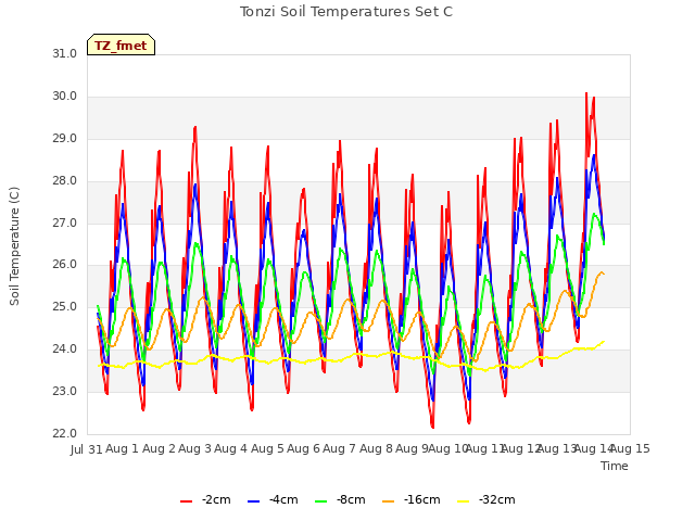 plot of Tonzi Soil Temperatures Set C