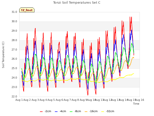 plot of Tonzi Soil Temperatures Set C