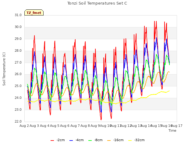 plot of Tonzi Soil Temperatures Set C