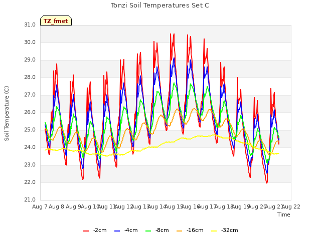 plot of Tonzi Soil Temperatures Set C