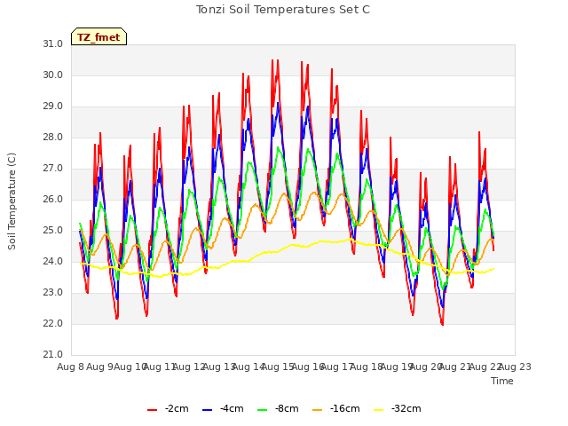 plot of Tonzi Soil Temperatures Set C