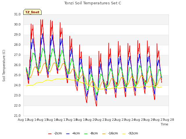 plot of Tonzi Soil Temperatures Set C