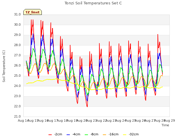 plot of Tonzi Soil Temperatures Set C