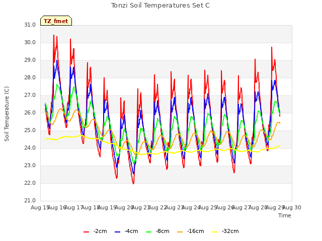 plot of Tonzi Soil Temperatures Set C