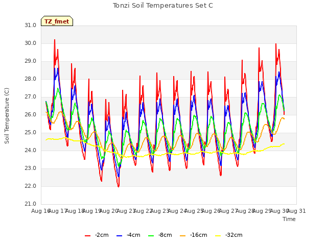 plot of Tonzi Soil Temperatures Set C