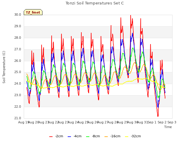 plot of Tonzi Soil Temperatures Set C