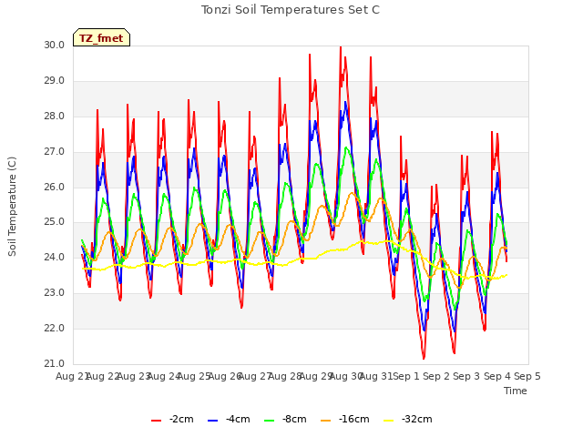 plot of Tonzi Soil Temperatures Set C