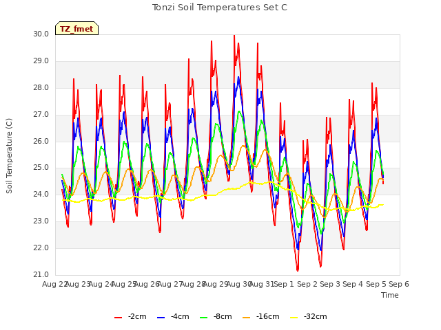 plot of Tonzi Soil Temperatures Set C