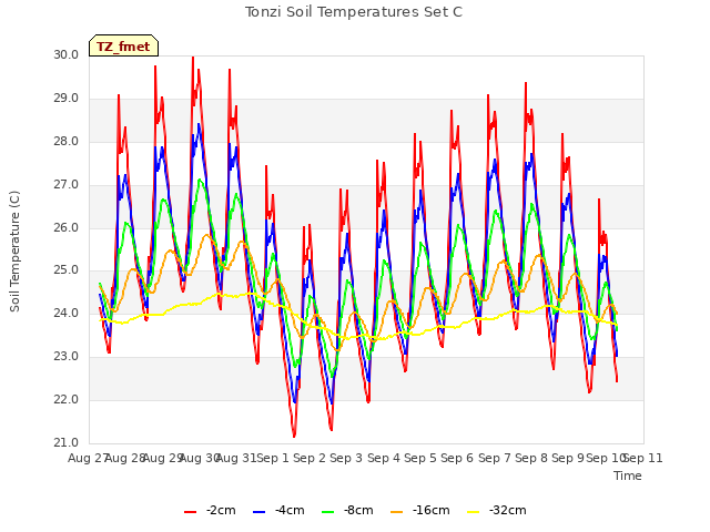 plot of Tonzi Soil Temperatures Set C