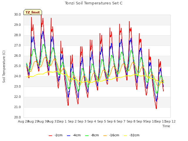 plot of Tonzi Soil Temperatures Set C