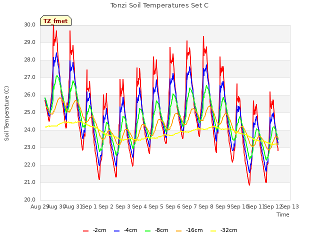 plot of Tonzi Soil Temperatures Set C