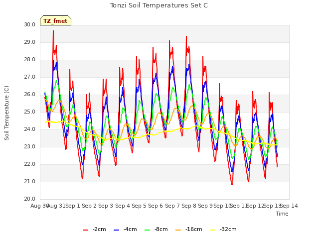 plot of Tonzi Soil Temperatures Set C