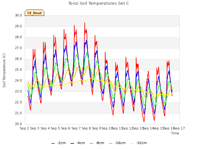 plot of Tonzi Soil Temperatures Set C