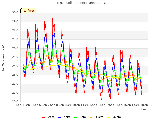 plot of Tonzi Soil Temperatures Set C