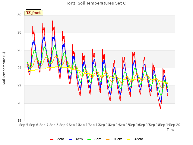 plot of Tonzi Soil Temperatures Set C