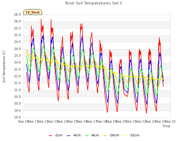 plot of Tonzi Soil Temperatures Set C