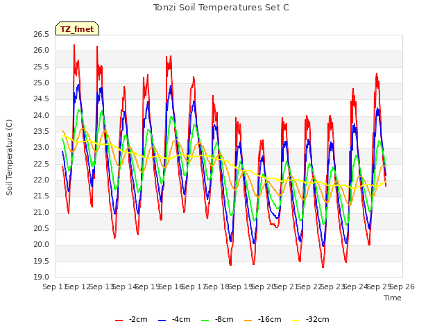 plot of Tonzi Soil Temperatures Set C