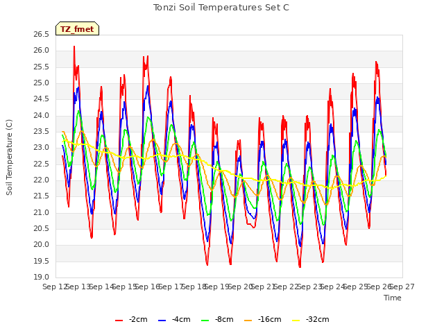 plot of Tonzi Soil Temperatures Set C