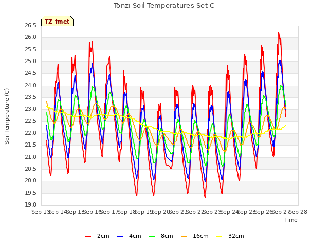 plot of Tonzi Soil Temperatures Set C