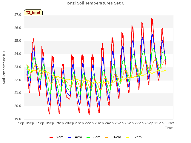 plot of Tonzi Soil Temperatures Set C