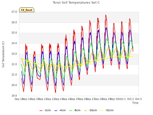 plot of Tonzi Soil Temperatures Set C