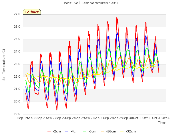 plot of Tonzi Soil Temperatures Set C
