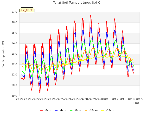 plot of Tonzi Soil Temperatures Set C