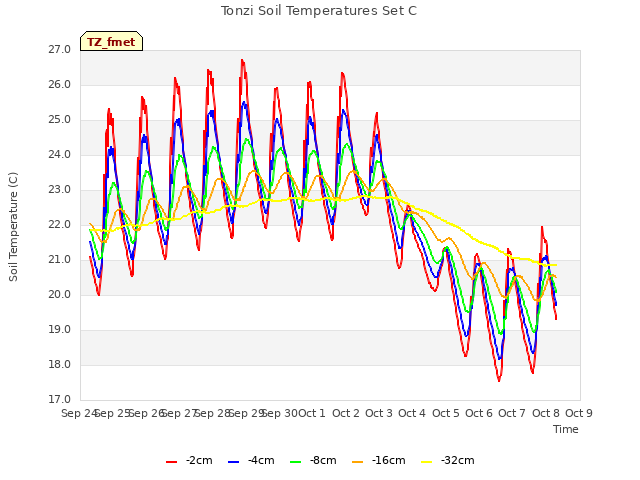 plot of Tonzi Soil Temperatures Set C