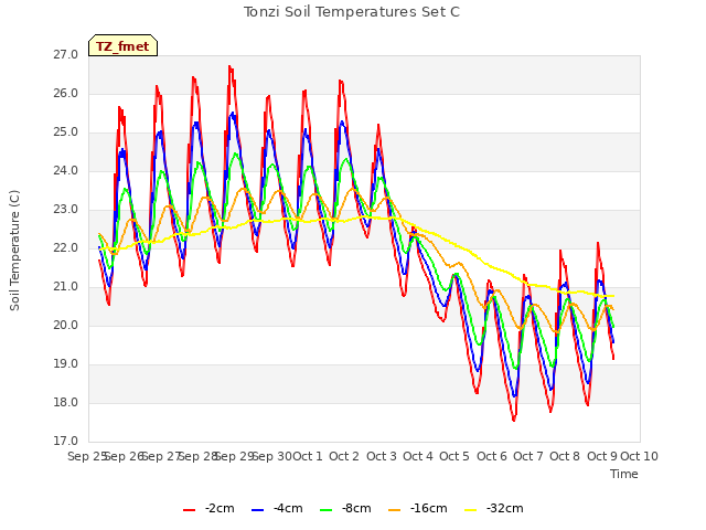 plot of Tonzi Soil Temperatures Set C