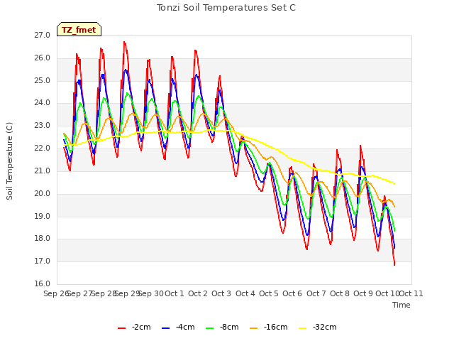 plot of Tonzi Soil Temperatures Set C