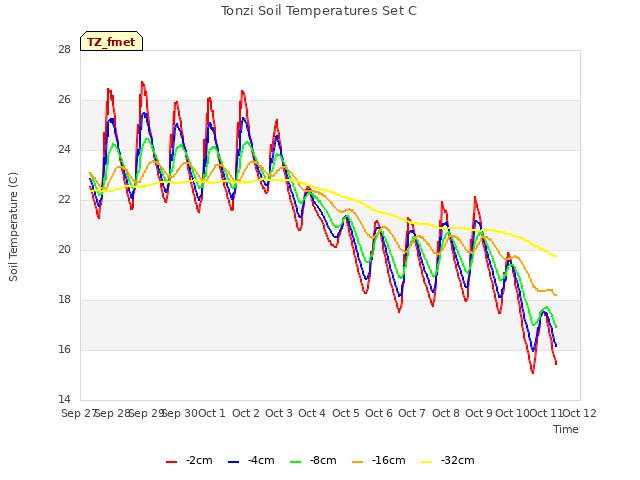 plot of Tonzi Soil Temperatures Set C