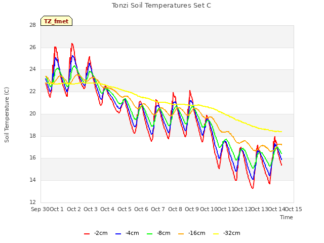 plot of Tonzi Soil Temperatures Set C