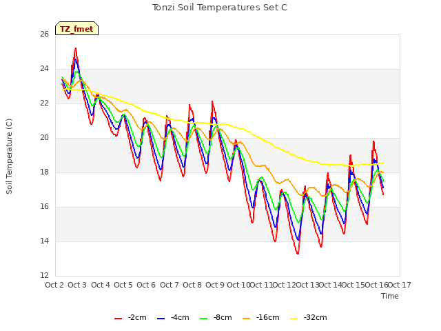 plot of Tonzi Soil Temperatures Set C