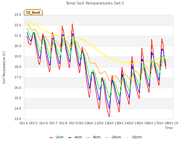 plot of Tonzi Soil Temperatures Set C