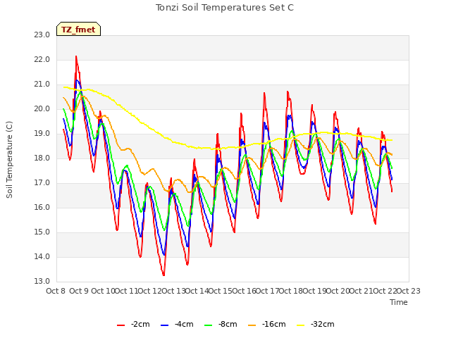 plot of Tonzi Soil Temperatures Set C